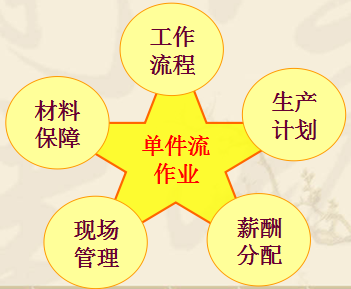 精益生产流程化管理
