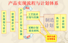 单件流生产管理及现场的改善