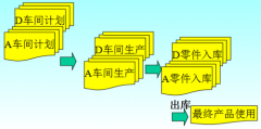 精益生产计划的编排思路