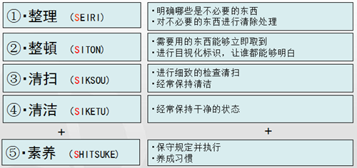 精益生产实施主要内容及要求