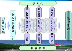 精益生产方式推进顺序