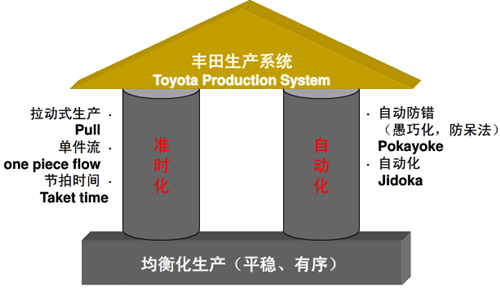 精益生产终极目标的实现