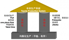 精益生产终极目标的实现