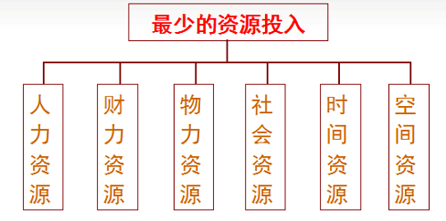 精益管理的内涵及实施原则