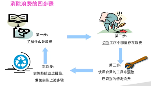 精益生产判断是否浪费的方法