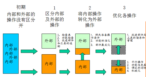 精益生产之关键点突破