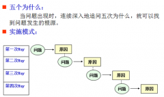 <b>精益生产之关键点突破</b>