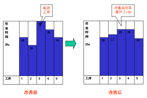 精益生产之关键点突破