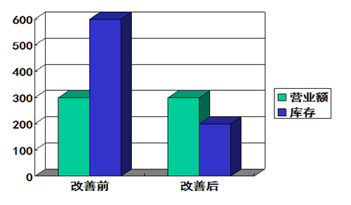 精益生产思想与文化的建立