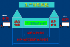准确识别工厂浪费及消除浪费的做法