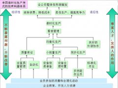 精益生产方式的推进顺序