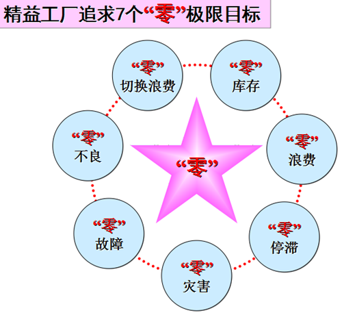 精益生产方式的推进顺序