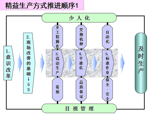 精益生产方式的推进顺序