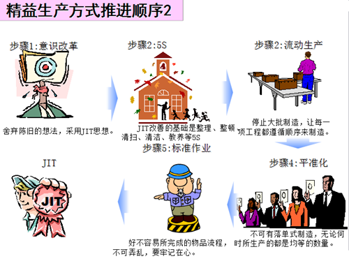 精益生产方式的推进顺序