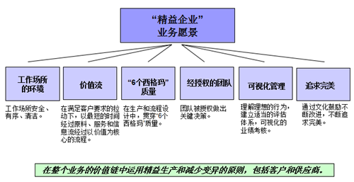 精益生产生产方式的变革进程