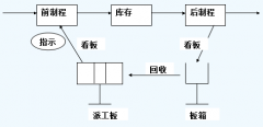 精益生产准时化拉动生产方式概要