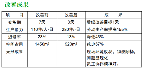 精益生产流线化生产改善实例