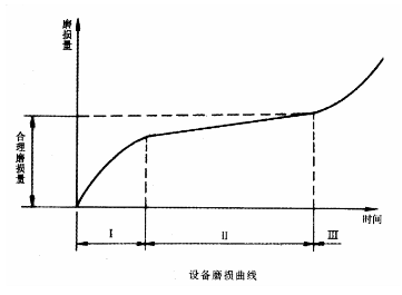 一个流生产对设备的要求