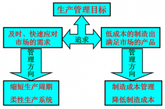 精益生产管理的实施理念
