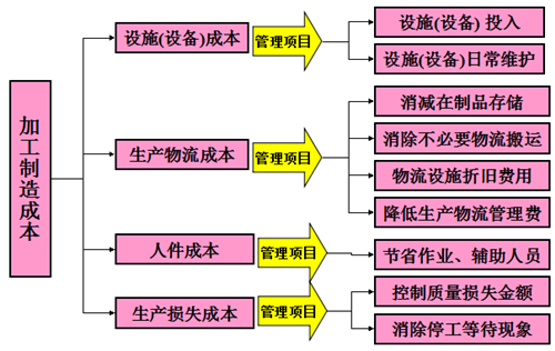 精益生产管理的实施理念