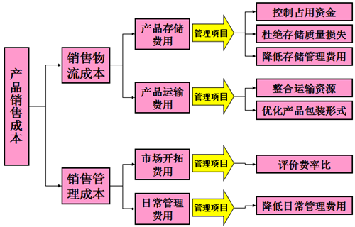 精益生产管理的实施理念
