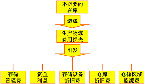 精益生产管理的实施理念