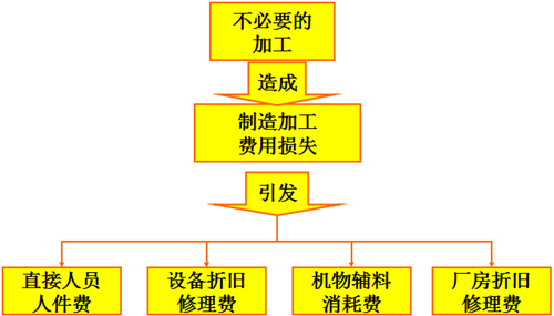 精益生产管理的实施理念