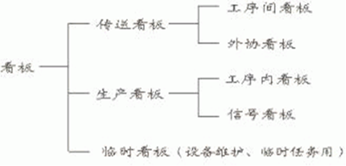 看板管理在生产管理中作用