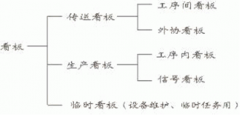 看板管理在生产管理中作用