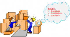 精益生产中库存的浪费
