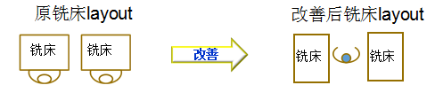 精益生产中等待和动作的浪费