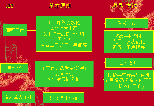 丰田精益生产改善的开展方式