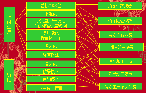 丰田精益生产改善的开展方式