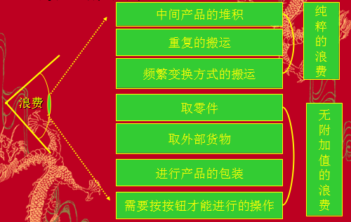 精益生产中的七大浪费