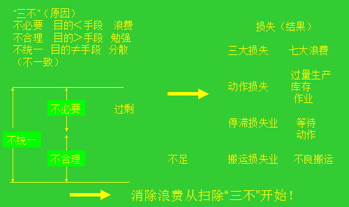 精益生产中的七大浪费