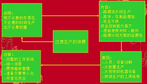 精益生产中的七大浪费