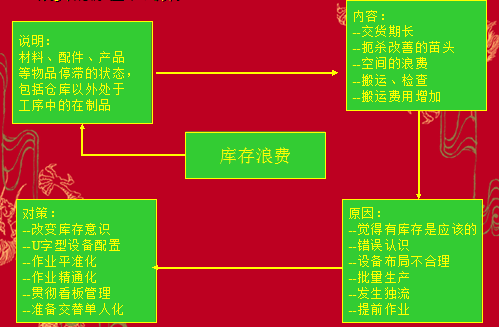 精益生产中的七大浪费