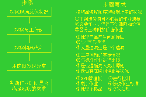 精益生产五步消除浪费活动