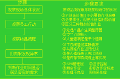 精益生产五步消除浪费活动