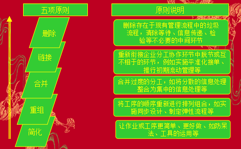 精益生产五步消除浪费活动