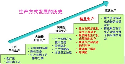 精益生产理论概述
