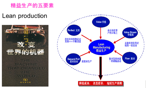 精益生产理论概述