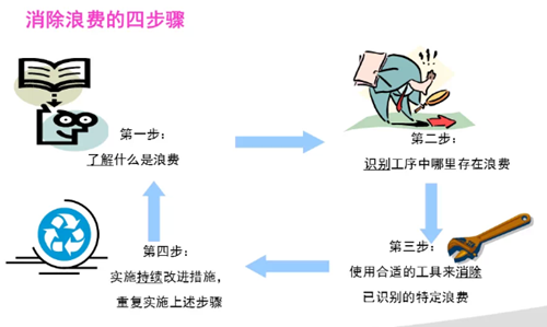 如何消除生产过程中的七大浪费