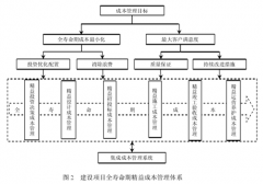 <b>如何建设项目全寿命期精益成本管理体系</b>