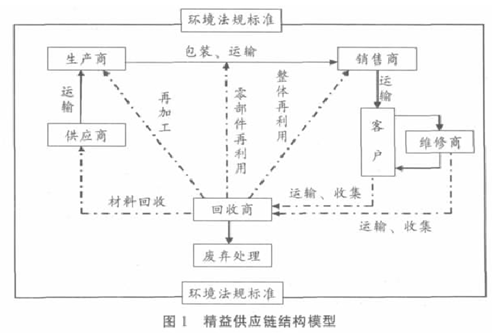 精益供应链模式的探究