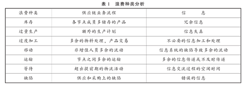 精益供应链模式的探究