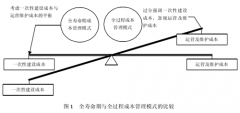 全寿命期精益成本管理的概念和特点