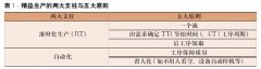 <b>精益生产最容易在制造业推行</b>