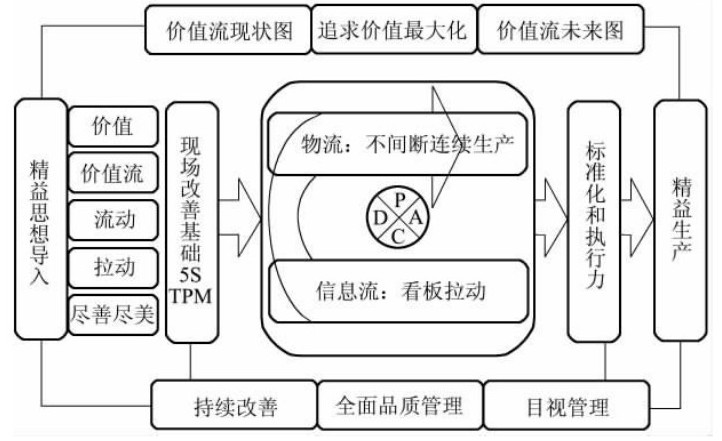 如何建立精益生产系统
