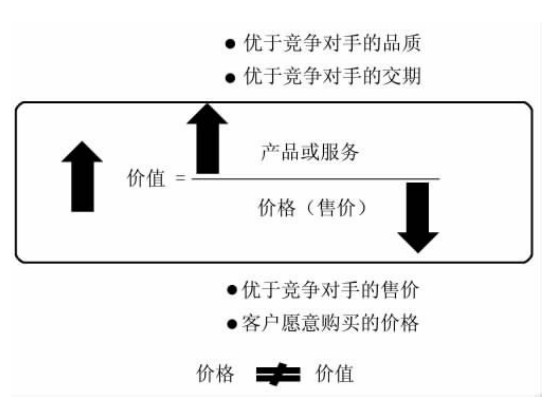 精益思想五原则之“价值”